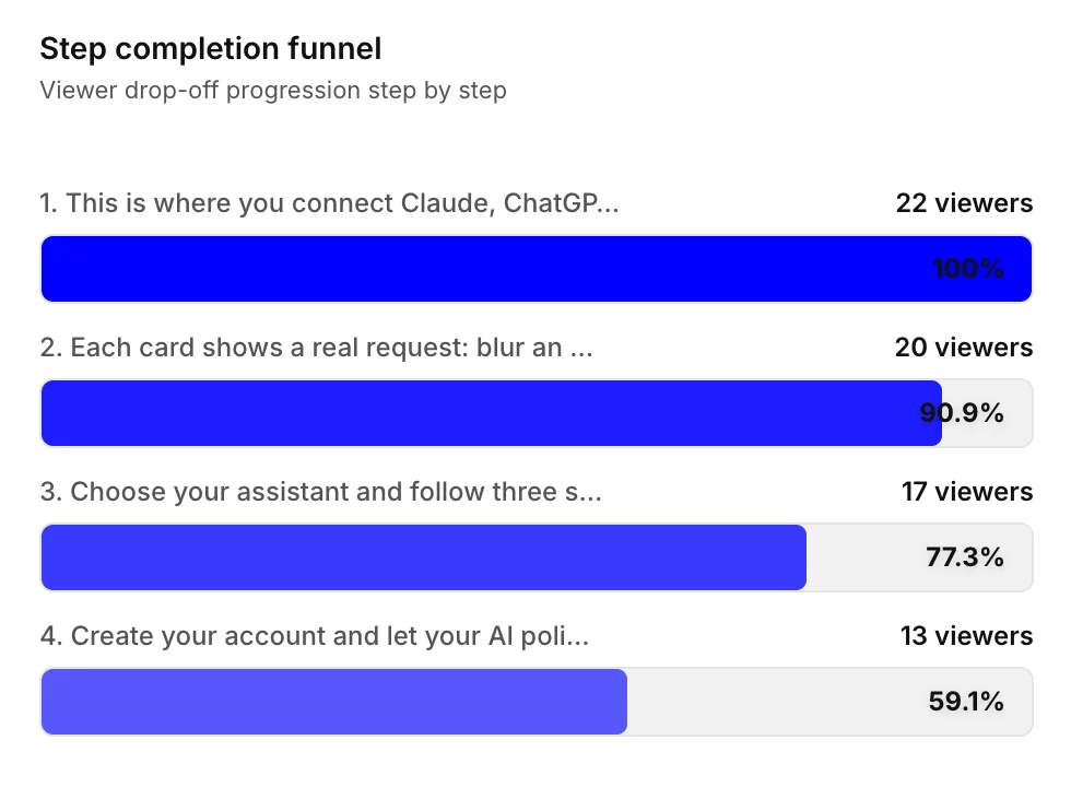 A step completion funnel showing how many viewers reached each step